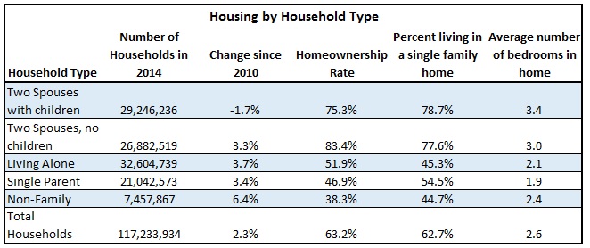 Housing by Household Type