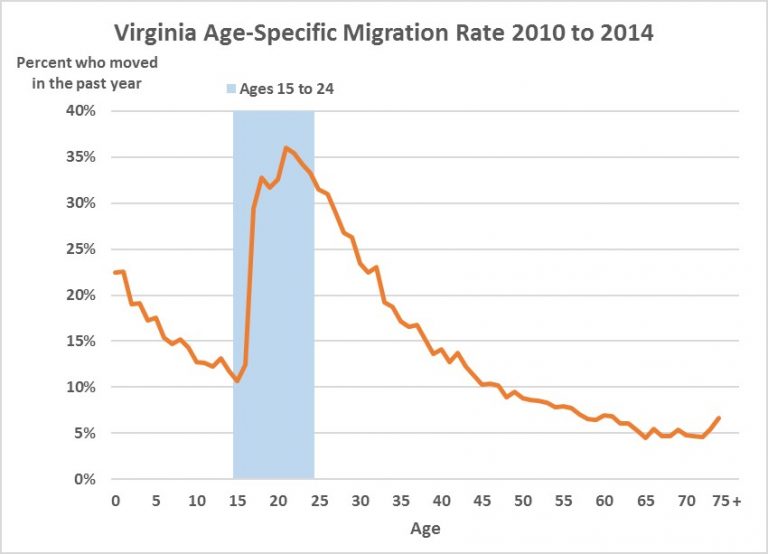 Migration Rate Virginia
